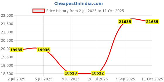 amazon.in LACHOI Lab Scale 1000g×0.01g High Precision Analytical Balance 0.01g Digital Scale Accuracy Laboratory Precision Scale Jewelry Gram Pharmacy Scale,LCD Display(No Test Weight) Price History Graph from 2 Jul 2025 to 11 Oct 2025