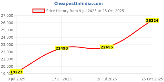 amazon.in LACHOI Lab Scale 5000g×0.01g High Precision Analytical Balance 0.01g Accuracy Laboratory Precision Scale Digital Scale Jewelry Gram Pharmacy Scale,LCD Display(No Test Weight) Price History Graph from 9 Jul 2025 to 25 Oct 2025
