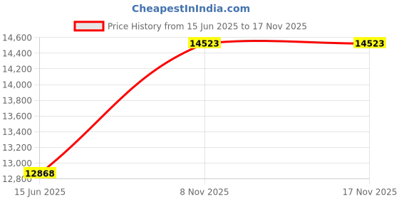 amazon.in LACHOI Lab Scale 600g×0.01g High Precision Analytical Balance 0.01g Accuracy, LCD Display, ABS Body, Stainless Steel Pan, Desktop, 1 Count lachoi Price History Graph from 15 Jun 2025 to 16 Nov 2025