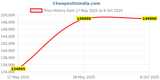 amazon.in LaCie 1big Dock 2TB External Solid State Drive NVMe SSD Docking Station – Thunderbolt 3 USB 3.0 7200 RPM Enterprise Class Drives, for Mac and PC Desktop, Data Redundancy (STHW2000800) Price History Graph from 17 May 2025 to 7 Oct 2025