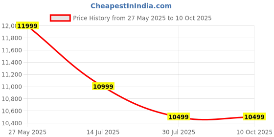 amazon.in LaCie Mobile Drive Secure 2TB, Draagbare Externe harde schijf, voor PC en Mac, USB-C 3.2, Gerecyclede Materialen, Adobe All Apps Plan, Zilver, Data Rescue Service (STLR2000400) Price History Graph from 27 May 2025 to 9 Oct 2025