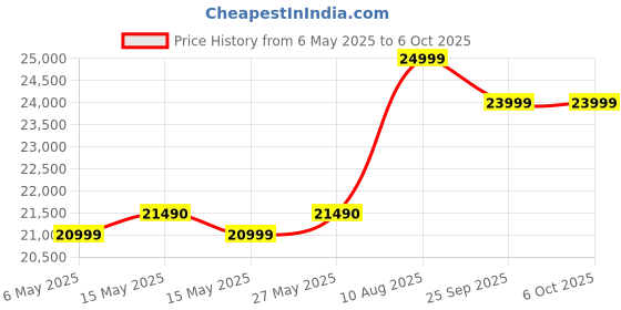 amazon.in LaCie Rugged USB-C 5TB Portable External Hard Drive USB 3.0, Drop Shock Dust Rain Resistant, for Mac & PC Desktop Laptop, 1 Month Adobe CC and 2-Year Data Recovery Services (STFR5000800) Price History Graph from 6 May 2025 to 6 Oct 2025