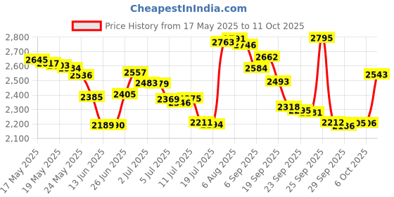 amazon.in LACIS Bronze G21 Tatting Shuttle Antique BR Price History Graph from 17 May 2025 to 11 Oct 2025