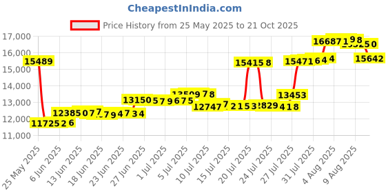 amazon.in lacis Kliot Tapestry Loom 20"- lacis Price History Graph from 25 May 2025 to 21 Oct 2025