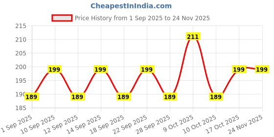 amazon.in LACOLANE 2Pcs Universal Car Wiper Hole Protection Cover – Durable Dustproof ABS Caps, Anti-Rust & Debris Guard for Most Vehicles, Wiper Hole Protector Pad (Black) Price History Graph from 1 Sep 2025 to 23 Nov 2025
