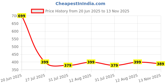 amazon.in lacopine Black Polyester Unisex Passport Holder lacopine Price History Graph from 20 Jun 2025 to 13 Nov 2025