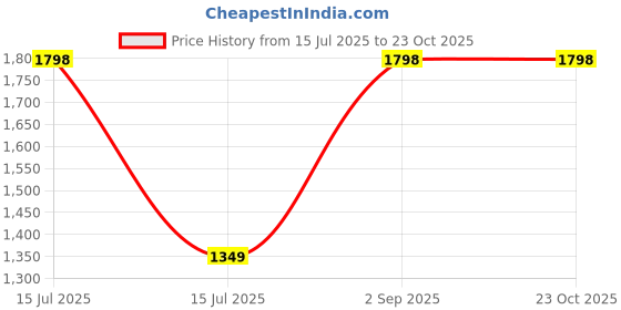 amazon.in LACOPINE Solid 28 Cms Cosmetic Pouch (Meduim_Makeup Organizer Bag_PINK) Price History Graph from 15 Jul 2025 to 23 Oct 2025