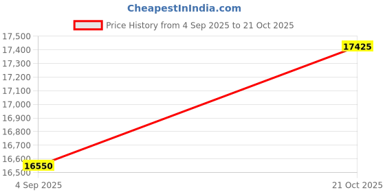 amazon.in lacoste Fluid Rib Knit Cardigan lacoste Price History Graph from 4 Sep 2025 to 21 Oct 2025