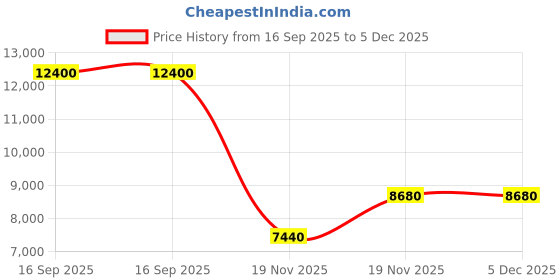 amazon.in lacoste Lacoste.12.12 Go Qtz Basic Champagne Round Dial Women's Watch|Champagne Silicone Material|Multiple Color Band - 2001288 lacoste Price History Graph from 16 Sep 2025 to 5 Dec 2025
