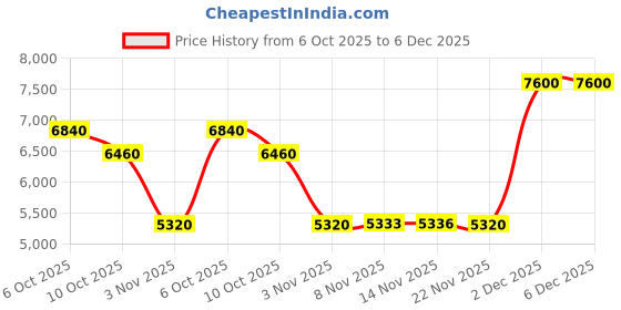 amazon.in lacoste Lacoste.12.12 Qtz Basic Blue Round Dial Men's Watch|Blue Silicone Material|Multi Color Band - 2011234 lacoste Price History Graph from 6 Oct 2025 to 5 Dec 2025
