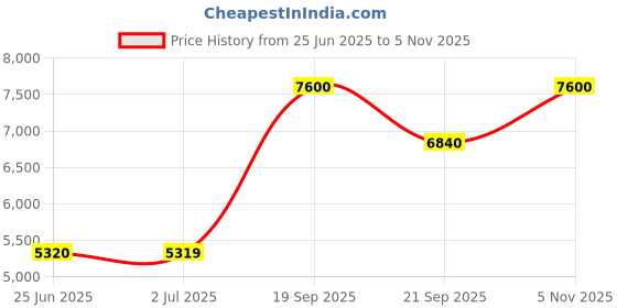 amazon.in lacoste Lacoste.12.12 Qtz Basic Round Dial Men's Watch lacoste Price History Graph from 25 Jun 2025 to 5 Nov 2025