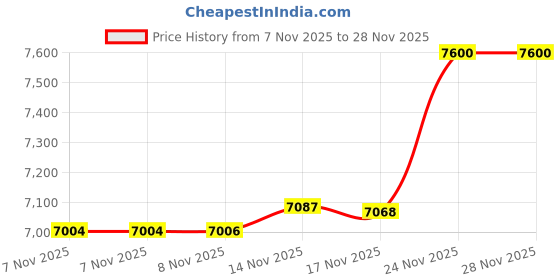 amazon.in lacoste Lc33 Qtz Basic Rose Gold Sunray Round Dial Women's Watch|Green Silicone Material|Green Color Band - 2001433 lacoste Price History Graph from 7 Nov 2025 to 28 Nov 2025