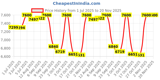 amazon.in lacoste Lc33 Qtz Basic Round Dial Men's Watch lacoste Price History Graph from 1 Jul 2025 to 19 Nov 2025