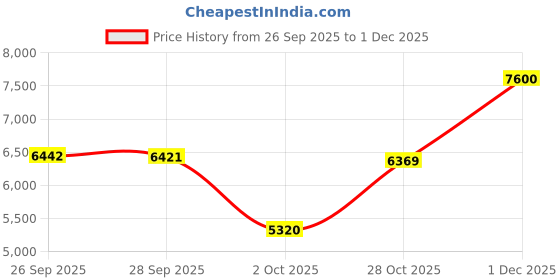 amazon.in lacoste Lc33 Qtz Basic Sunray Round Dial Women's Watch lacoste Price History Graph from 26 Sep 2025 to 1 Dec 2025