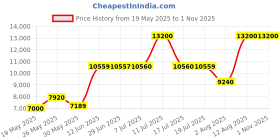 amazon.in lacoste Mainsail Qtz Fashion Chrono White Round Dial Men's Watch|White Silicone Material|Multi Color Band - 2011362 lacoste Price History Graph from 19 May 2025 to 31 Oct 2025