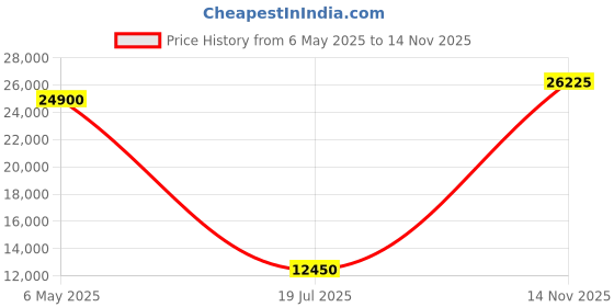 amazon.in lacoste Men Jackets lacoste Price History Graph from 6 May 2025 to 14 Nov 2025