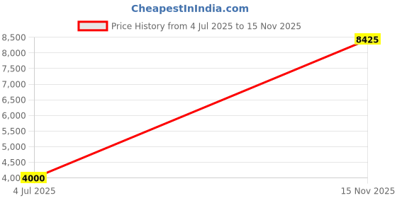 amazon.in lacoste Men Track Pants lacoste Price History Graph from 4 Jul 2025 to 15 Nov 2025