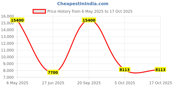 amazon.in lacoste Men's A-Line Coat lacoste Price History Graph from 6 May 2025 to 15 Oct 2025
