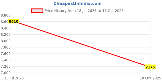 amazon.in lacoste Men's Npm096 Sneaker lacoste Price History Graph from 18 Jul 2025 to 18 Oct 2025