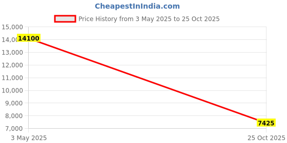 amazon.in lacoste Men's Wool Modern Cardigan Sweater lacoste Price History Graph from 3 May 2025 to 25 Oct 2025