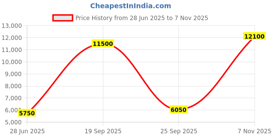 amazon.in lacoste Men's Wool Modern Pullover Sweater lacoste Price History Graph from 28 Jun 2025 to 7 Nov 2025