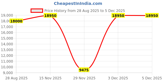 amazon.in lacoste Men's Wool Modern Pullover Sweater lacoste Price History Graph from 28 Aug 2025 to 3 Dec 2025