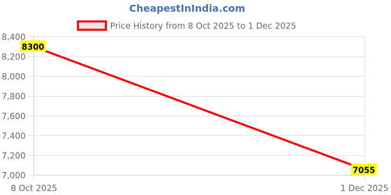 amazon.in lacoste Neocroc Messenger Bag lacoste Price History Graph from 8 Oct 2025 to 1 Dec 2025