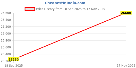 amazon.in lacoste Tennis x Daniil Medvedev Tracksuit lacoste Price History Graph from 18 Sep 2025 to 17 Nov 2025