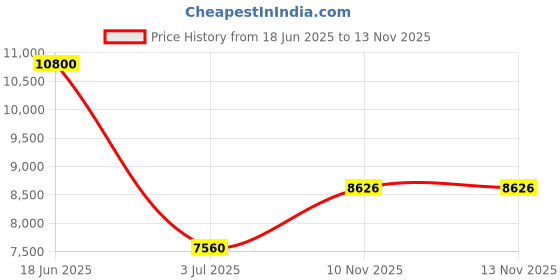 amazon.in lacoste Trila Family Ionic Plated Thin Gold Steel & Crystals Women's Ring - 2040282C lacoste Price History Graph from 18 Jun 2025 to 10 Nov 2025