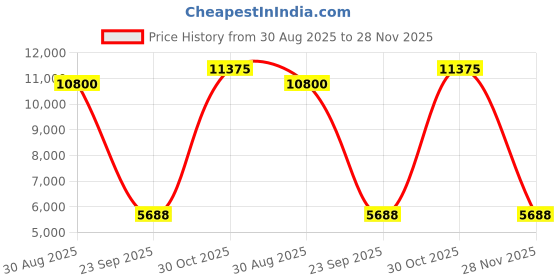 amazon.in lacoste Women's Modern lacoste Price History Graph from 30 Aug 2025 to 28 Nov 2025