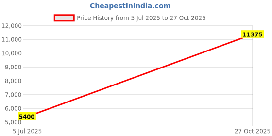 amazon.in lacoste Women's Modern lacoste Price History Graph from 5 Jul 2025 to 27 Oct 2025