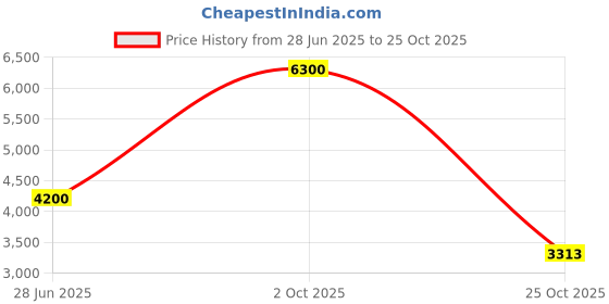 amazon.in lacoste Women's T-Shirt lacoste Price History Graph from 28 Jun 2025 to 25 Oct 2025