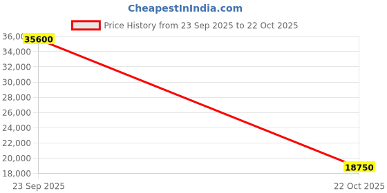amazon.in lacoste Women's Trench Coat lacoste Price History Graph from 23 Sep 2025 to 22 Oct 2025