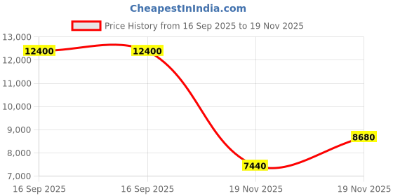 amazon.in lacoste Lacoste.12.12 Go Qtz Basic Champagne Round Dial Women's Watch|Champagne Silicone Material|Multiple Color Band - 2001288 lacoste Price History Graph from 16 Sep 2025 to 19 Nov 2025