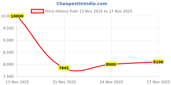 amazon.in lacoste Lacoste.12.12 Qtz Basic Round Dial Men's Watch lacoste Price History Graph from 13 Nov 2025 to 26 Nov 2025