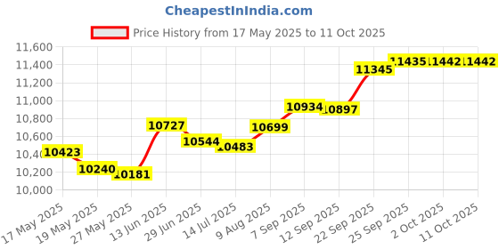 amazon.in Lacquered Brass Adjustable Transom Window or Chest Chain Support | Decorative Chain for Window, Trunk, Chest, Desk | Reproduction Furniture Hardware | UA-273-CPL Price History Graph from 17 May 2025 to 11 Oct 2025