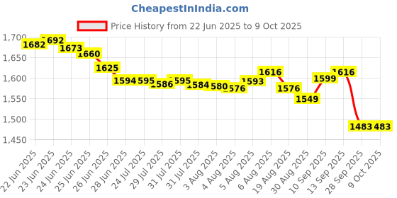 amazon.in Lacquers by Seche Vite Top Coat 3.6ml seche Price History Graph from 22 Jun 2025 to 8 Oct 2025