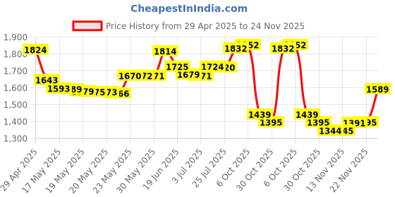 amazon.in Lacrima Rabbit Chew Toys 12PCS, Bunny Toys for Small Animals, Hamster Guinea Pig Chew Treats and Balls, Chinchilla Teeth Care Price History Graph from 29 Apr 2025 to 24 Nov 2025