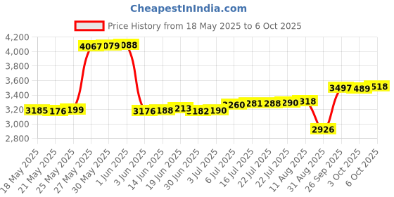 amazon.in Lacrosse Technology 104-105 5 In. Dial Thermometer With Mounting Bracket Price History Graph from 18 May 2025 to 6 Oct 2025