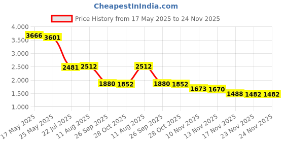 amazon.in Lacrosse Technology 204-109 8.75 In. Tube Thermometer With Hygrometer & Key Hider Price History Graph from 17 May 2025 to 24 Nov 2025