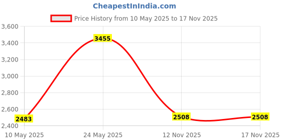 amazon.in lacs handkerchiefs Women's Cotton Embroidered Floral Lace Handkerchief Set (White) lacs handkerchiefs Price History Graph from 10 May 2025 to 16 Nov 2025
