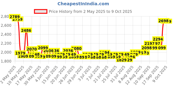 amazon.in lactaid Caplets, Lactase Enzyme Supplement, 120-Count Box lactaid Price History Graph from 2 May 2025 to 9 Oct 2025