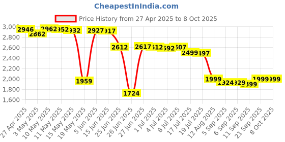 amazon.in Lactaid Fast Act Caplets, 60 Count lactaid Price History Graph from 27 Apr 2025 to 8 Oct 2025