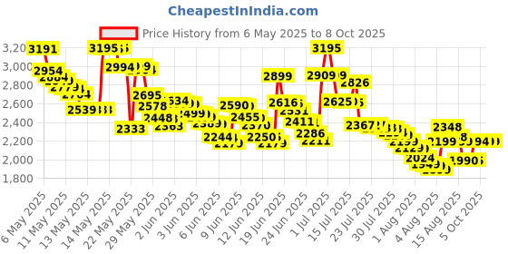 amazon.in Lactaid Fast Act Lactase Enzyme Supplement, Chewable Tablet, Vanilla Twist, 60 Count lactaid Price History Graph from 6 May 2025 to 8 Oct 2025