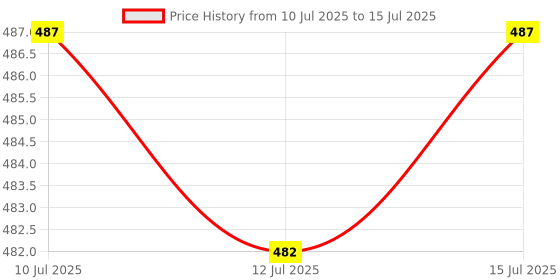amazon.in Lactazyms – Lactase & Alpha-Galactosidase Enzyme Capsules for Dairy Intolerance, Bloating & Digestion – 30 Capsules Price History Graph from 10 Jul 2025 to 15 Jul 2025