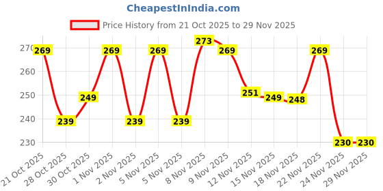 amazon.in Lacto Calamine 15% Vitamin C Moisturizer for Face | 50g x Pack of 1 | Vitamin C Complex Skin Brightening Face Moisturiser | Dermatologically Tested | Non Sticky & Quick Absorbing for Glowing Skin Price History Graph from 21 Oct 2025 to 29 Nov 2025