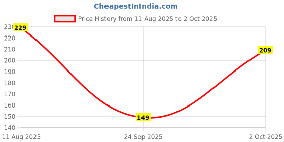 amazon.in Lacto Calamine 3-in-1 Vitamin C Face Scrub-Mask-Wash for Skin Brightening Effect | 100ml x 1 | Multi-action Vitamin C Face Wash, Face Scrub, Face Mask with Kaolin Clay, Grape Seed Extract & Aloe Vera Price History Graph from 11 Aug 2025 to 2 Oct 2025