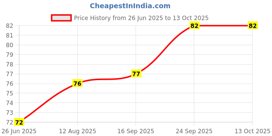 amazon.in Lacto Calamine - Bottle of 30 ml Lotion (Combination To Normal Skin) Price History Graph from 26 Jun 2025 to 12 Oct 2025