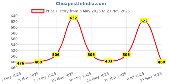 amazon.in Lacto Calamine Daily Cleansing Face Wipes with Aloe Vera & Lacto Calamine Daily Face Cleansing Wipes with Aloe Vera lacto calamine Price History Graph from 3 May 2025 to 23 Nov 2025