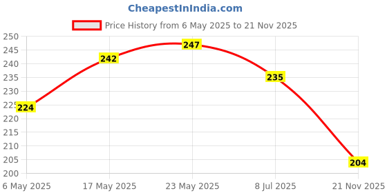 amazon.in Lacto Calamine Daily Cleansing Face Wipes with Aloe Vera & Lacto Calamine Sunscreen SPF 50 Price History Graph from 6 May 2025 to 21 Nov 2025